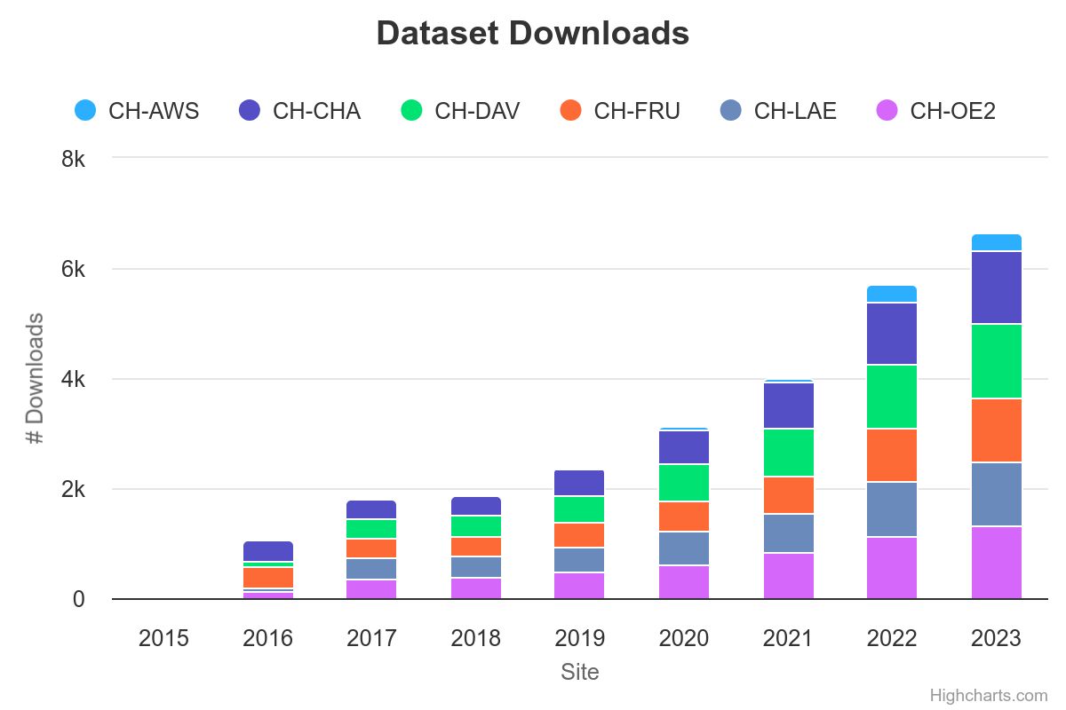 downloads 2025 to 2024