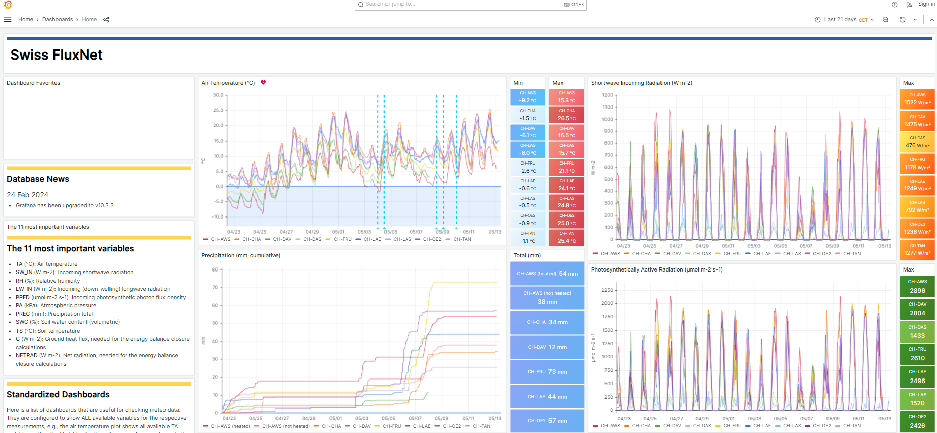 Screenshot of the dashboard showing different panels with data